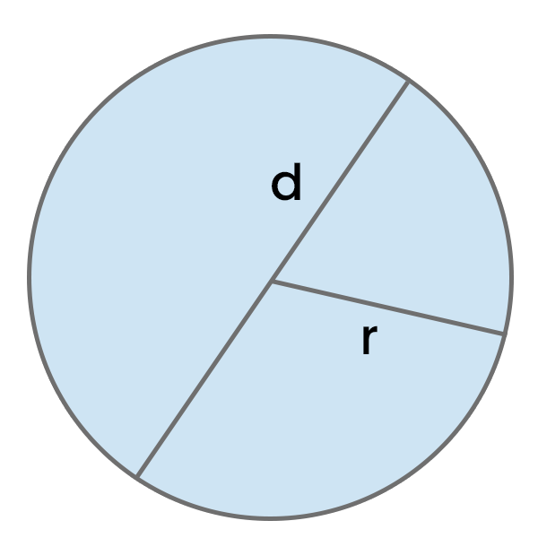 Circonférence d'un cercle